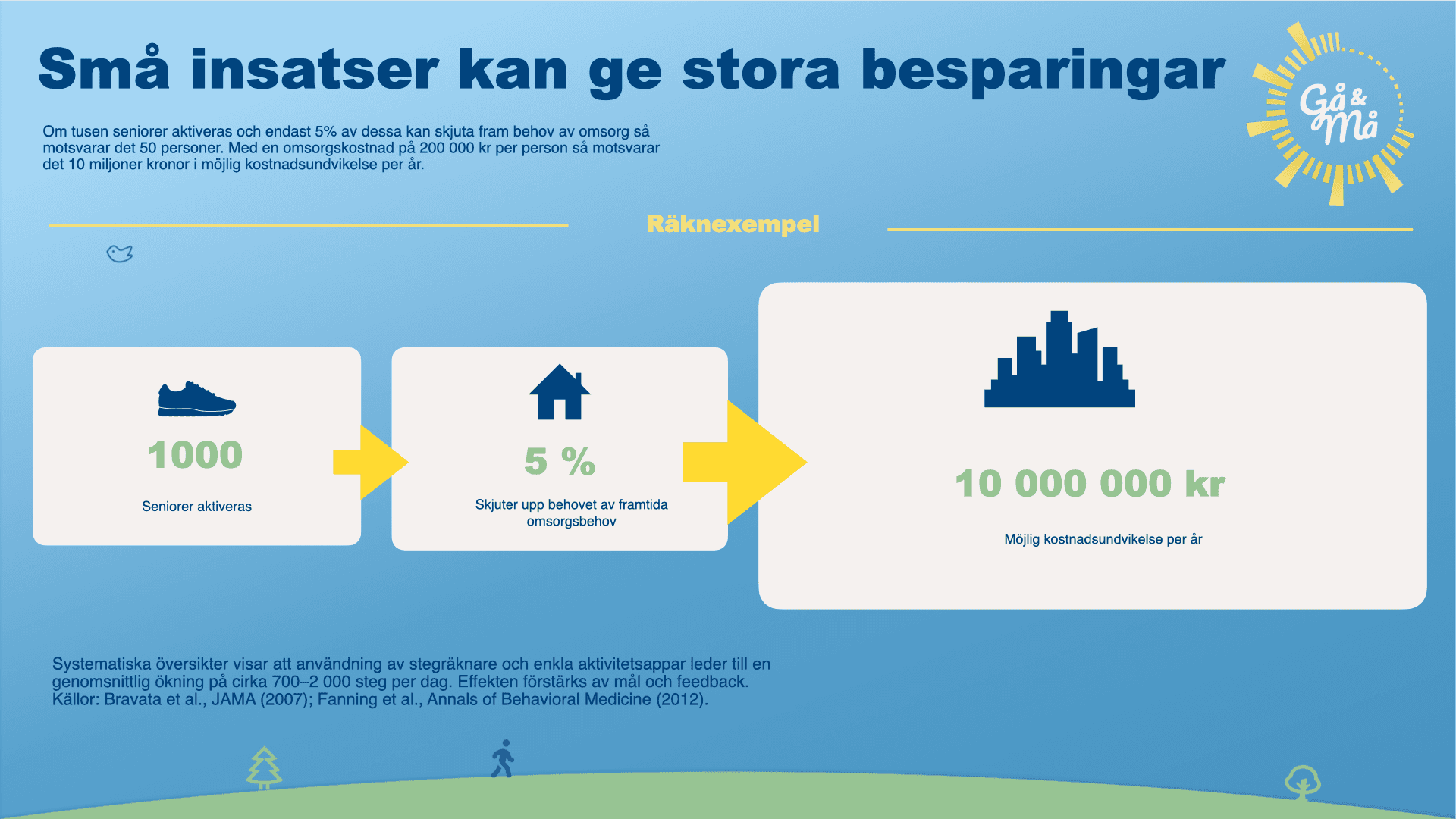 Små insatser kan ge stora besparingar – räkneexempel för aktiverade seniorer